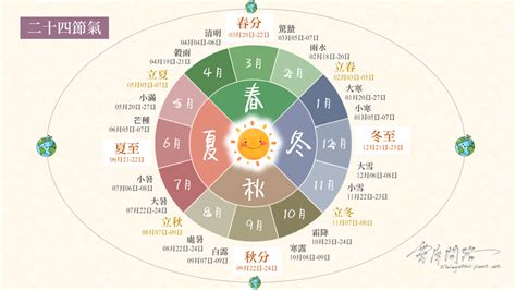 現在的節氣是什麼|24節氣2024｜二十四節氣時間表、日期、由來、養生 